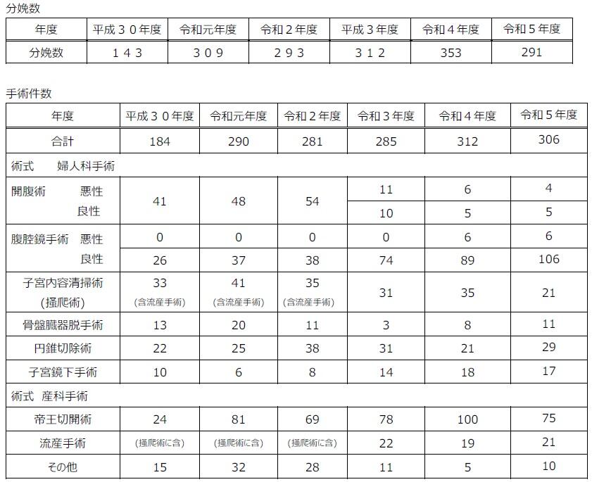 令和５年度診療実績（産婦人科）