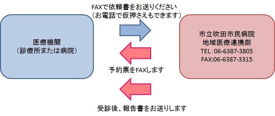 スーパー病診(紹介患者予約システム)の流れ